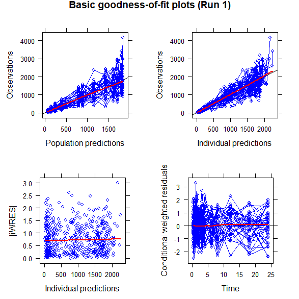 Basic goodness-of-fit Plots