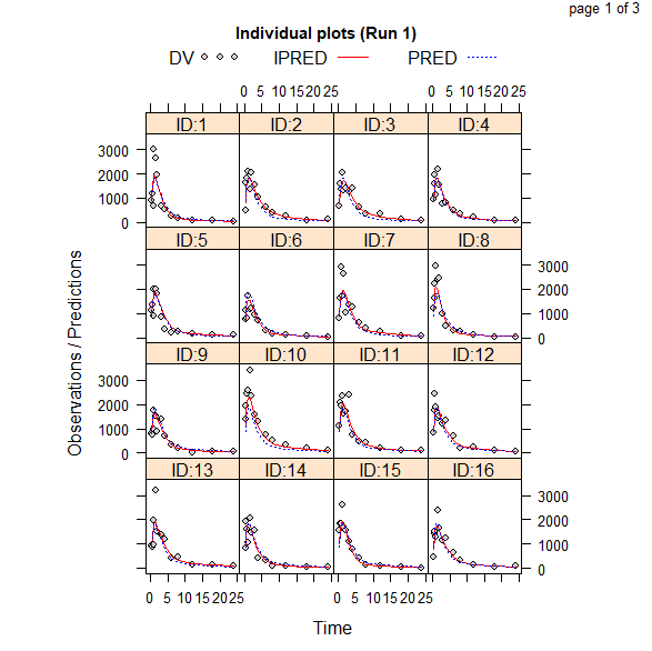 Individual plots