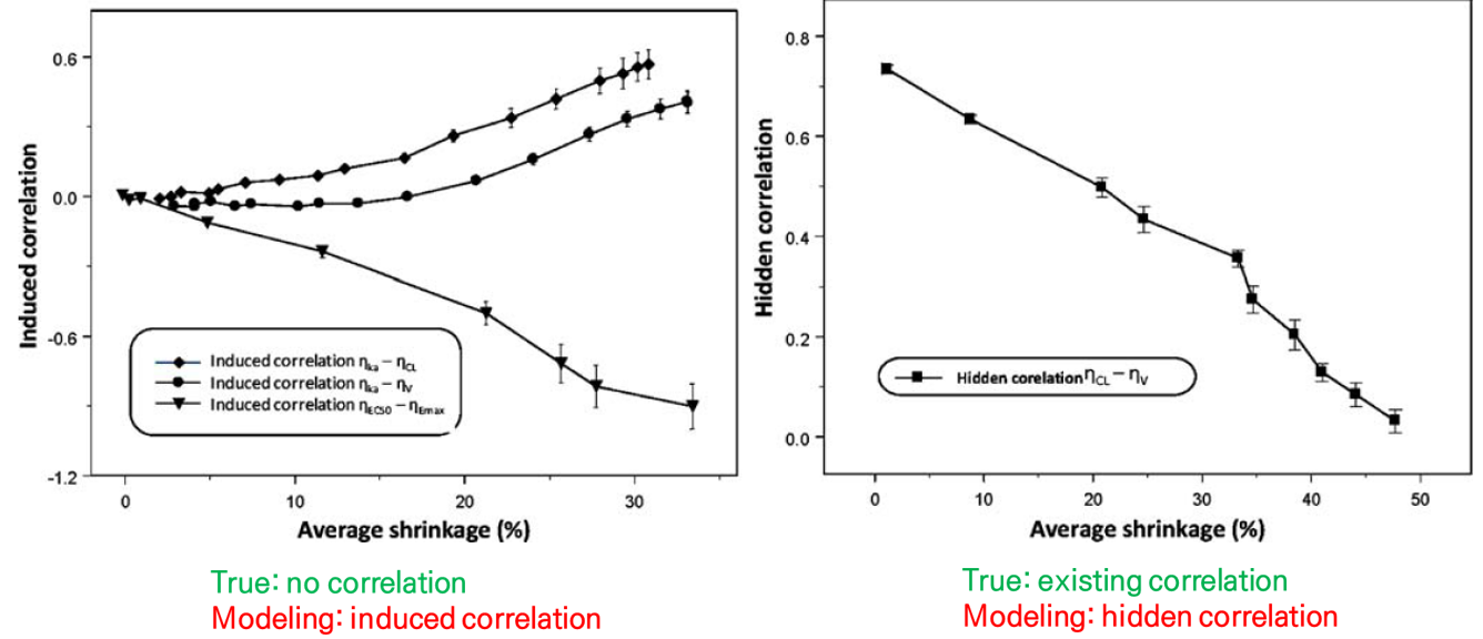 Induced or hidden correlation according to average shrinkage (%) (Savic 2007)