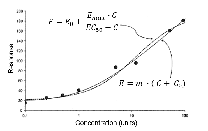 로그-선형 모델 (dots: 관찰값, line: 선형로그모델의 예측값, dotted line: Emax모델의 예측값)