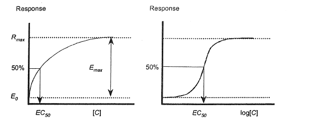 Emax model (좌)선형농도, (우)로그농도