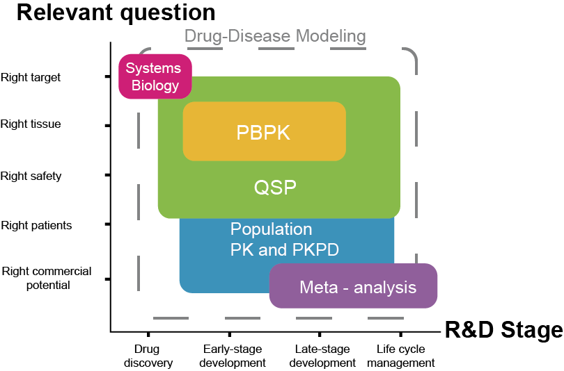 PK-PD 모델링의 각종 개념들의 연관성 (Helmlinger et al. 2017)