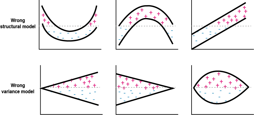 Schematic illustration of wrong structural models (upper row) and wrong variance models (lower row) (Gabrielsson 2006)