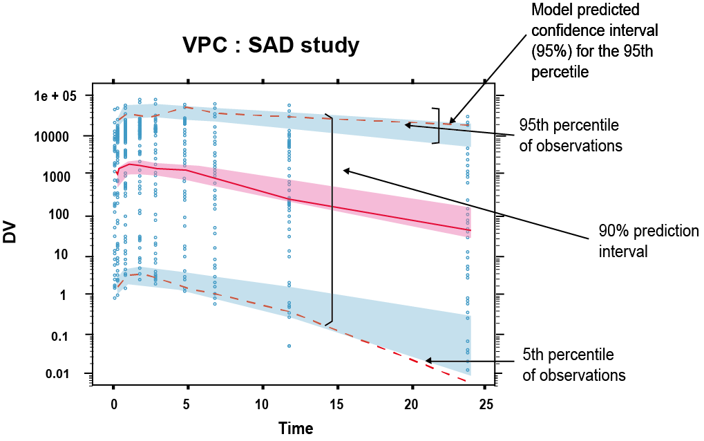 신뢰구간 VPC의 예 (Confidence interval VPC). 시뮬레이션된 예측값의 5번째 백분위수와 95번째 백분위수에 대한 95% 신뢰구간이 파란색 띠로 나타나 있고, 붉은색 점선은 관찰값의 5번쨰, 95번째 백분위수를 나타내며 붉은색 실선은 관찰값의 50번째 백분위수임