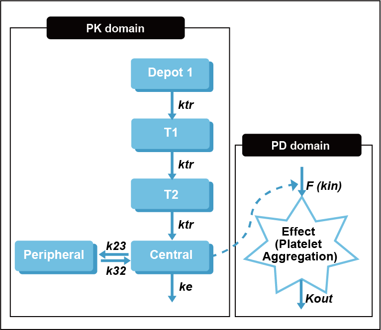 Clopidogrel의 PK-PD 모델 구조 (Joomi Lee et al. 2012)