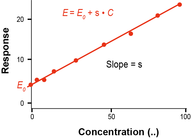 선형 PD 모델 (dots: 관찰값, line: 예측값)