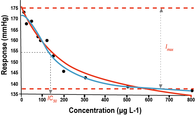 일반적인 Imax model(빨강)과 sigmoid Imax model(파랑)의 비교