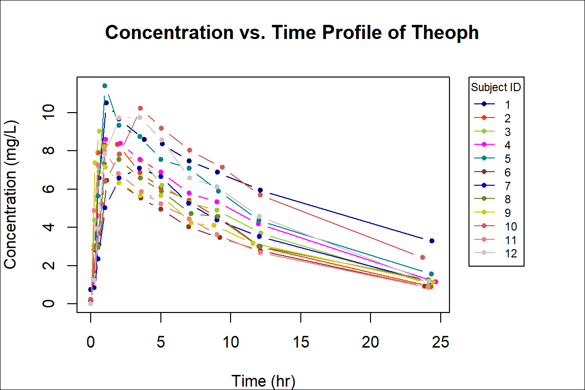 평균 약동학 파라미터와 그룹 농도-시간 그림 (선형)