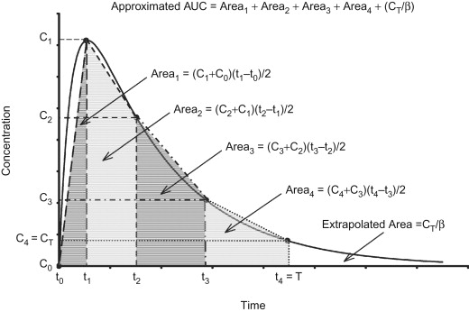 AUC를 구하기 위한 선형사다리꼴 공식