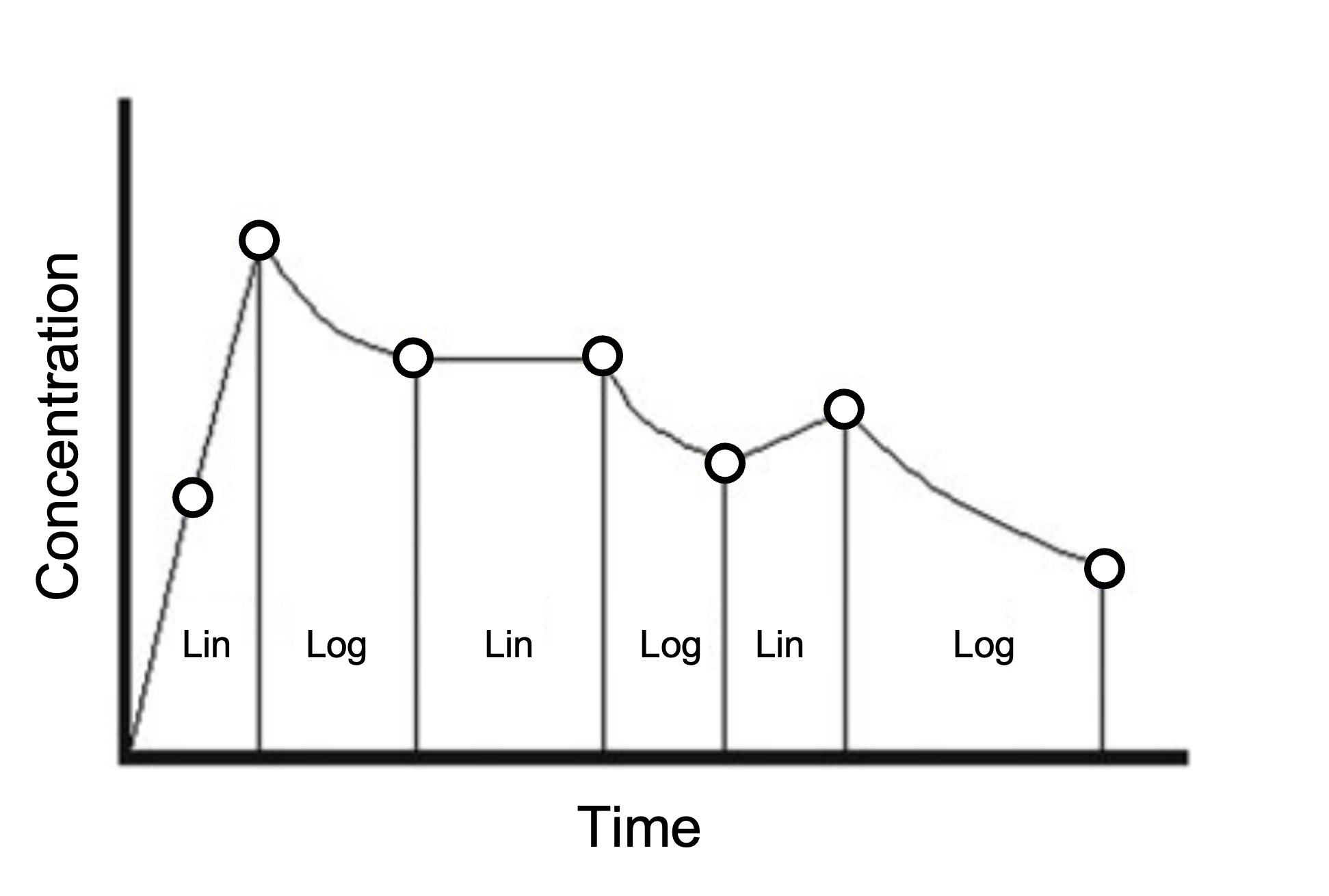 농도 증가/감소 구간에서 선형사다리꼴공식/로그-선형사다리꼴을 각각 사용하는 예