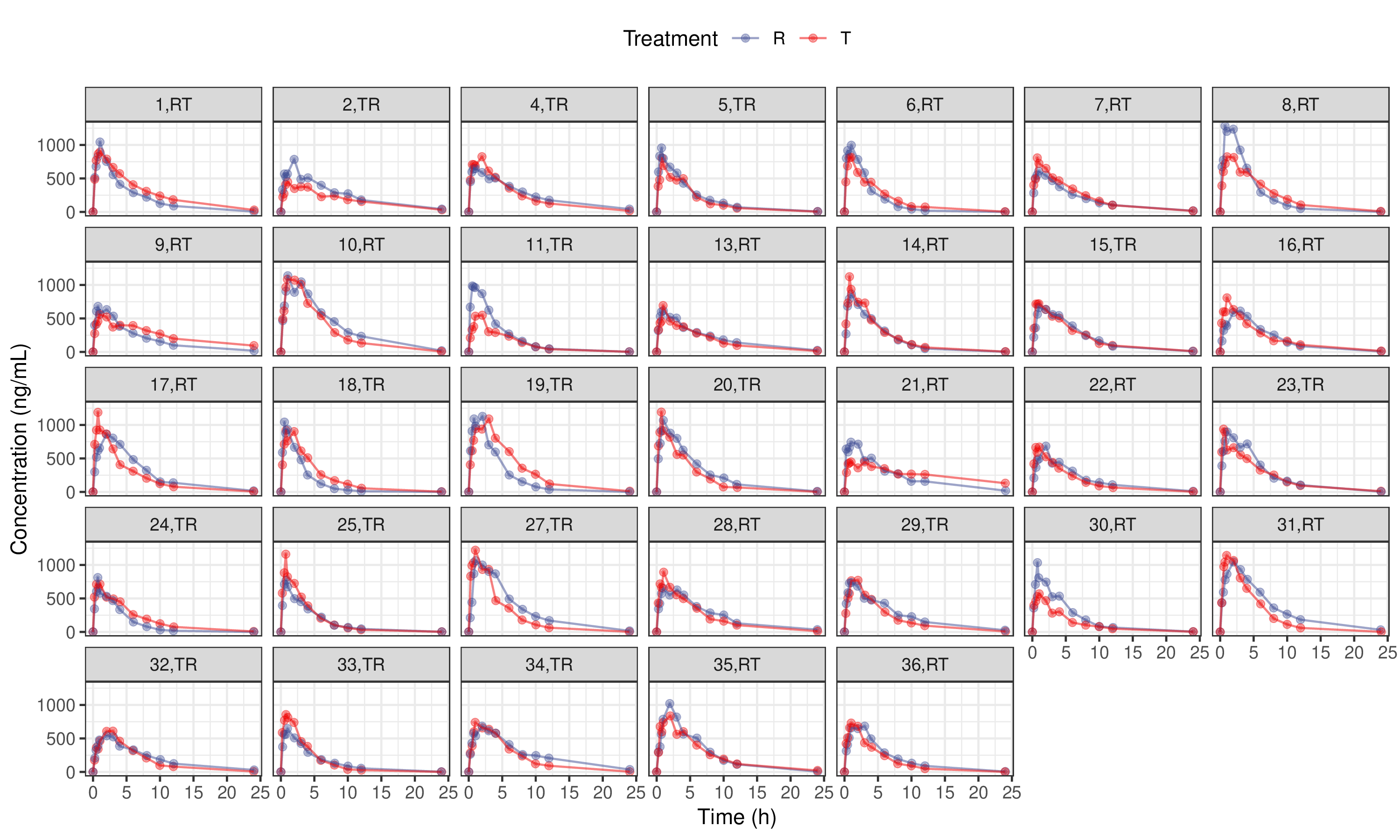 생물학적 동등성 평가를 위한 예제 데이터셋의 농도-시간 곡선 (N=33)